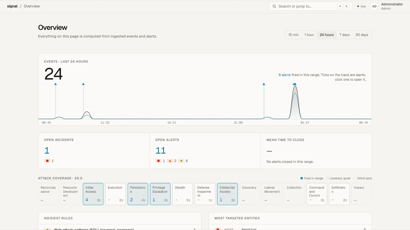 SIGNAL overview: event-rate trace with alert ticks, open incidents and ATT&CK coverage